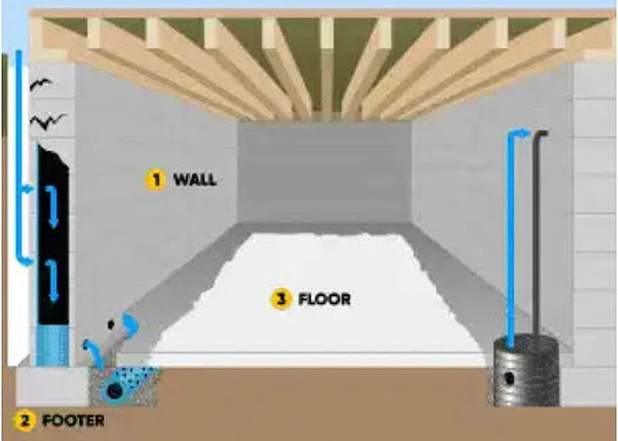Interior Basement waterproofing