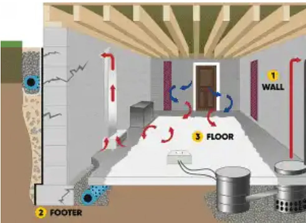 Multistep Waterproofing