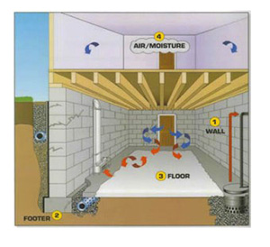 Interior and Subsurface Basement Waterproofing